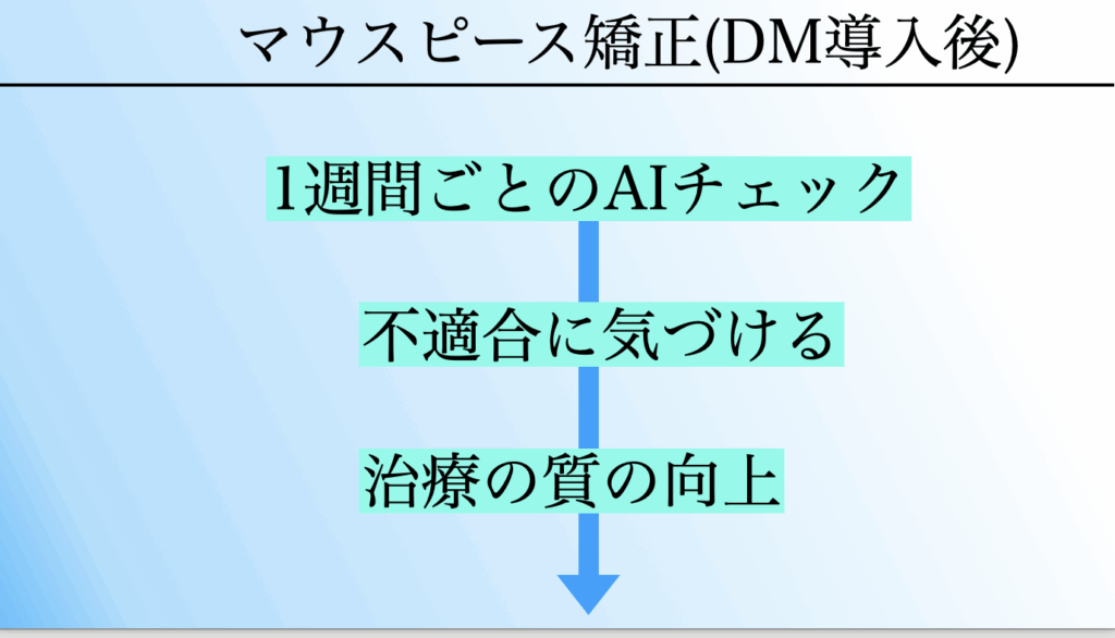 デンタルモニタリング導入後のマウスピース矯正。AIによる毎週チェックで不適合を早期発見し、治療の質を向上できる仕組みを図解。