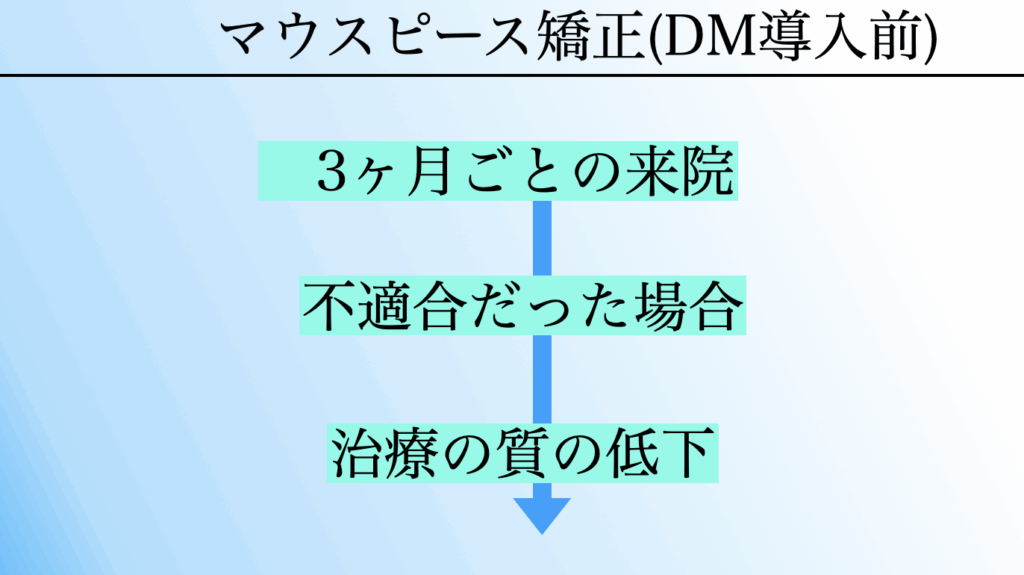 デンタルモニタリング導入前のマウスピース矯正。3ヶ月ごとの来院で不適合に気づきにくく、治療の質が低下するリスクを示す図
