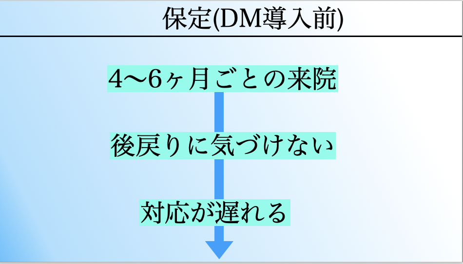 デンタルモニタリング導入前の保定治療。4〜6ヶ月ごとの来院で後戻りに気づきにくく、対応が遅れるリスクを示す図解。