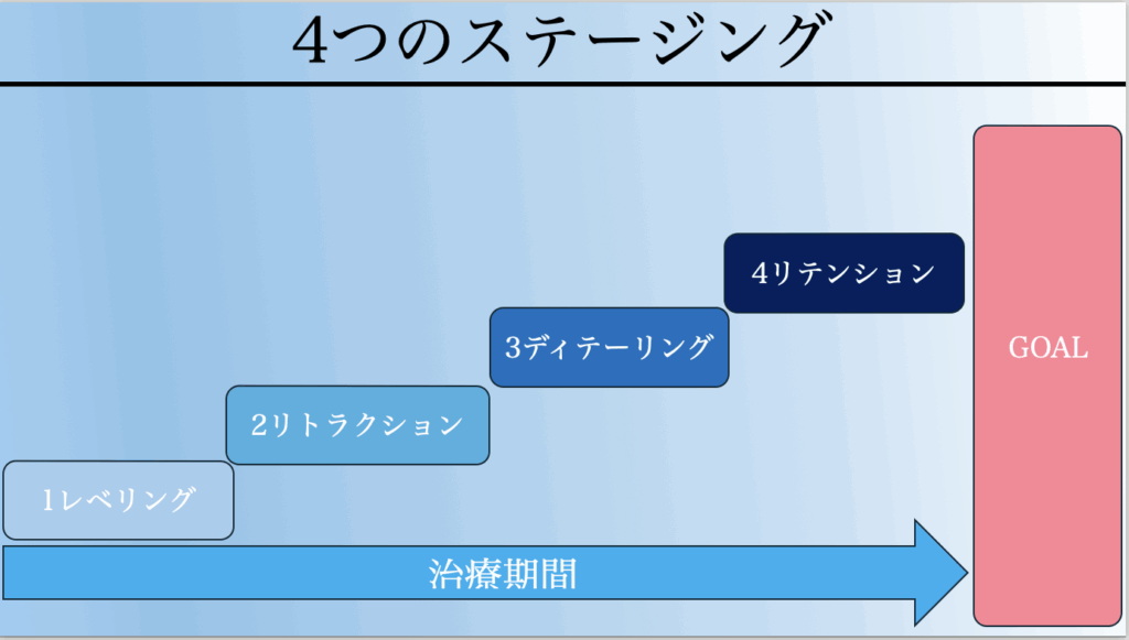 ワイヤー矯正とデンタルモニタリングの治療ステージ解説図。レベリング・リトラクション・ディテーリング・フィニッシングの4段階を示し、AIによる治療モニタリングの流れを紹介