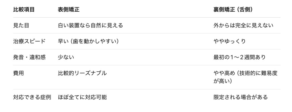 奈良で八重歯矯正するなら表側装置、裏側装置どっちがいいか比較